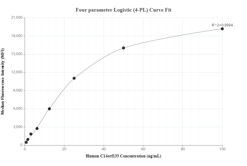 Cytometric bead array standard curve of MP01194-1